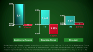 improvement-in-psychological-parameters-in-students1